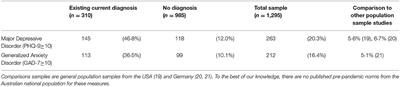 Corrigendum: The Effect of COVID-19 on Mental Health and Wellbeing in a Representative Sample of Australian Adults